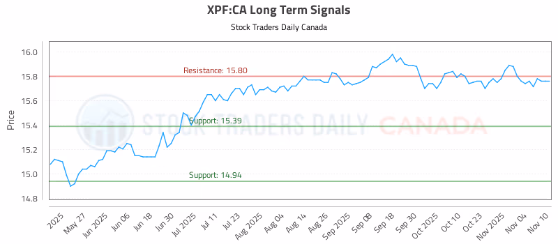 Stock Chart for XPF:CA