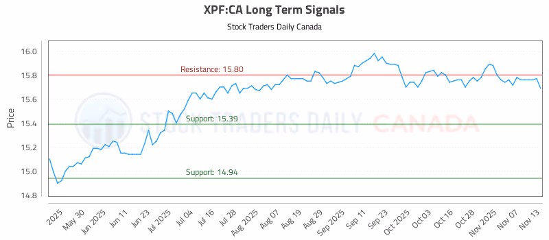 Stock Chart for XPF:CA