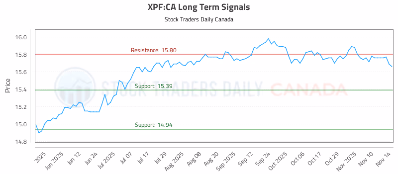 Stock Chart for XPF:CA