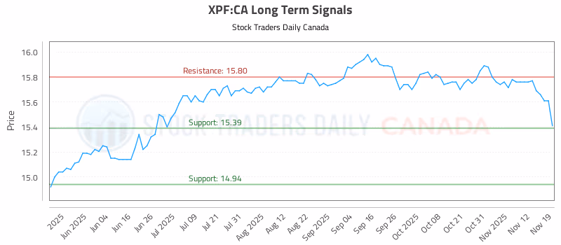 Stock Chart for XPF:CA