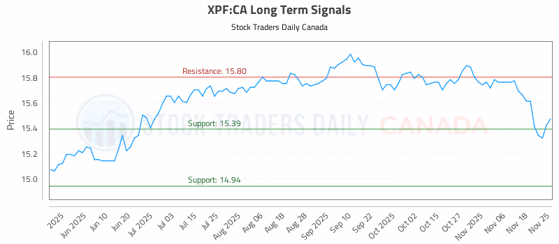 Stock Chart for XPF:CA