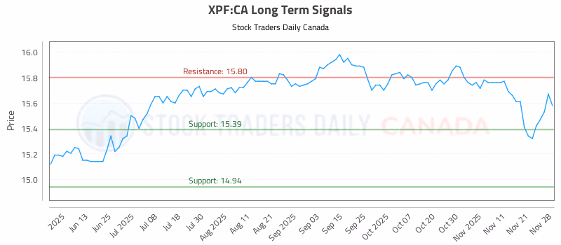 Stock Chart for XPF:CA