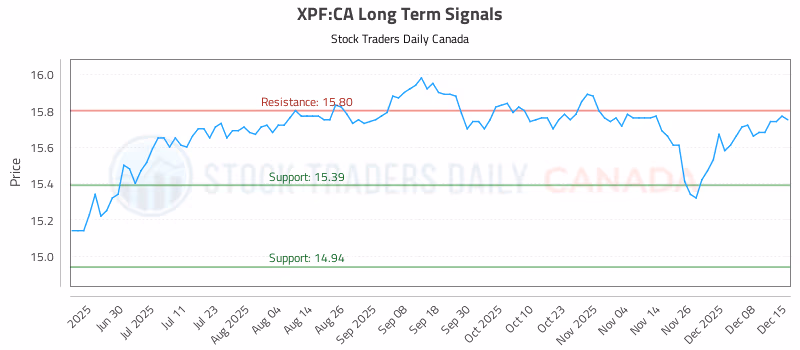 Stock Chart for XPF:CA