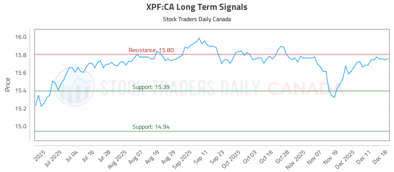 Stock Chart for XPF:CA