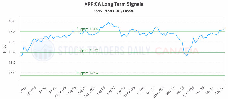 Stock Chart for XPF:CA