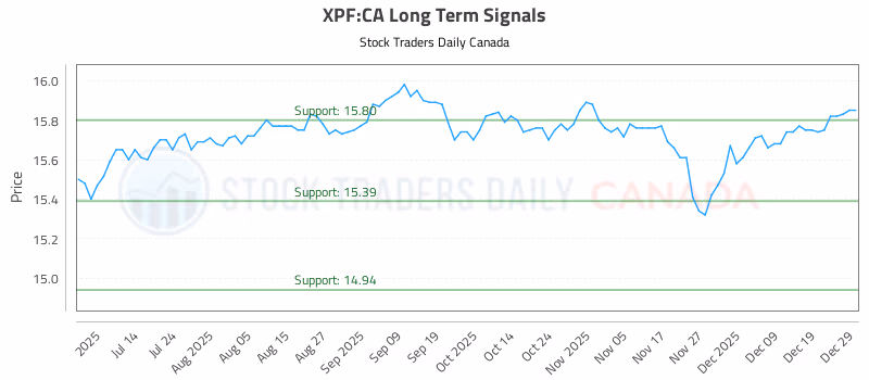 Stock Chart for XPF:CA
