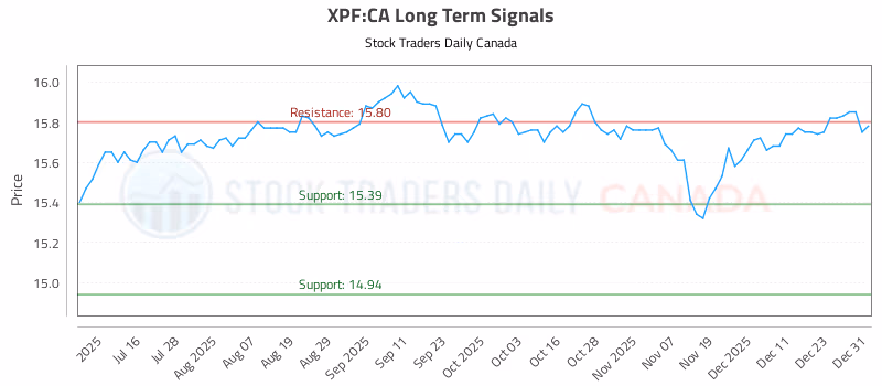 Stock Chart for XPF:CA