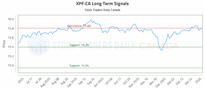 Stock Chart for XPF:CA
