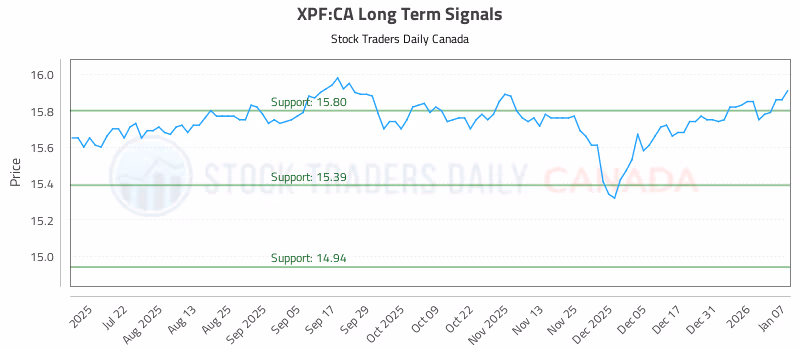 Stock Chart for XPF:CA