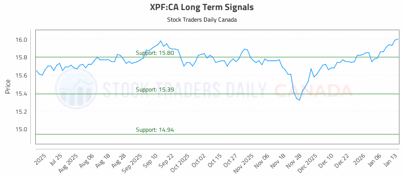 Stock Chart for XPF:CA