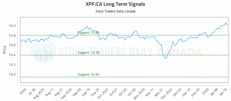 Stock Chart for XPF:CA