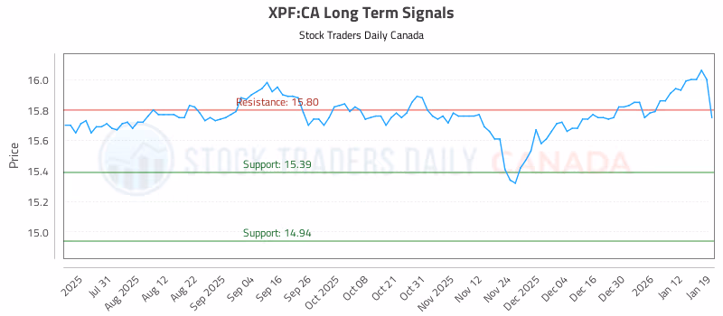 Stock Chart for XPF:CA