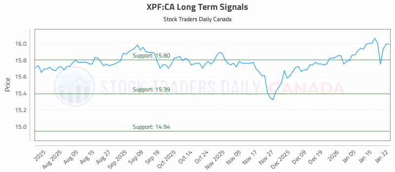 Stock Chart for XPF:CA