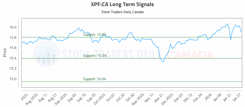 Stock Chart for XPF:CA