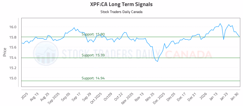 Stock Chart for XPF:CA