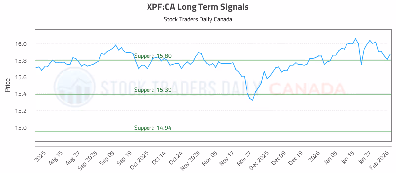 Stock Chart for XPF:CA