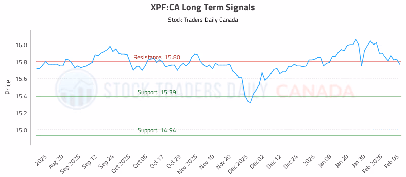 Stock Chart for XPF:CA