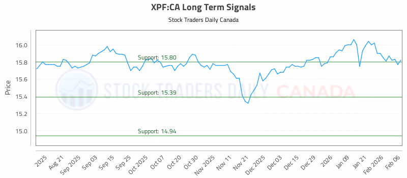 Stock Chart for XPF:CA