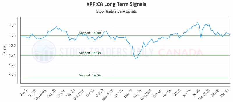 Stock Chart for XPF:CA