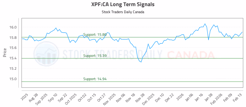 Stock Chart for XPF:CA