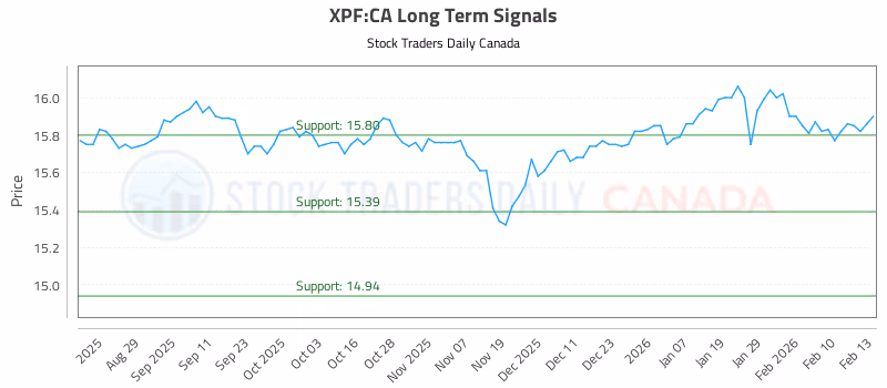 Stock Chart for XPF:CA