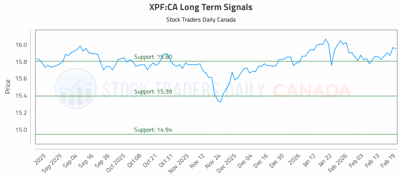 Stock Chart for XPF:CA