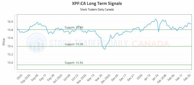 Stock Chart for XPF:CA