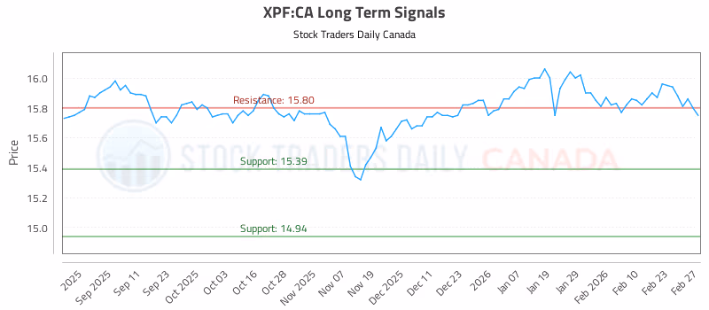 Stock Chart for XPF:CA