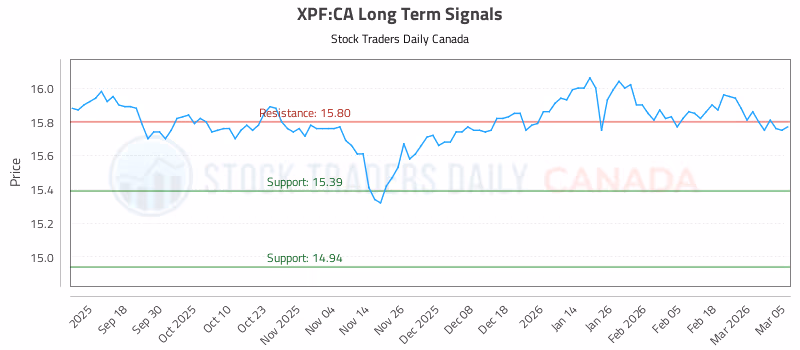 Stock Chart for XPF:CA