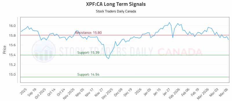 Stock Chart for XPF:CA