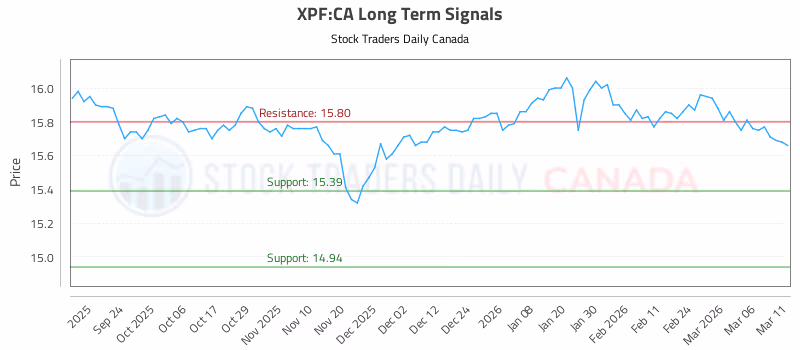 Stock Chart for XPF:CA