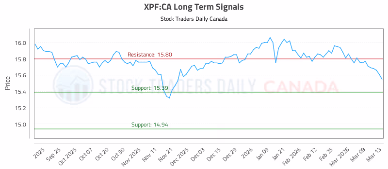 Stock Chart for XPF:CA