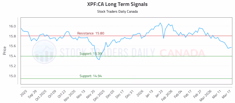 Stock Chart for XPF:CA