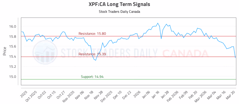 Stock Chart for XPF:CA