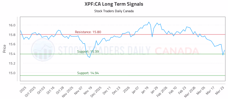 Stock Chart for XPF:CA