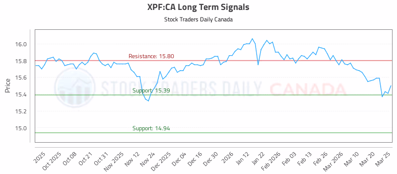 Stock Chart for XPF:CA