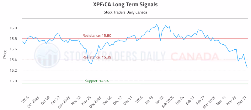 Stock Chart for XPF:CA