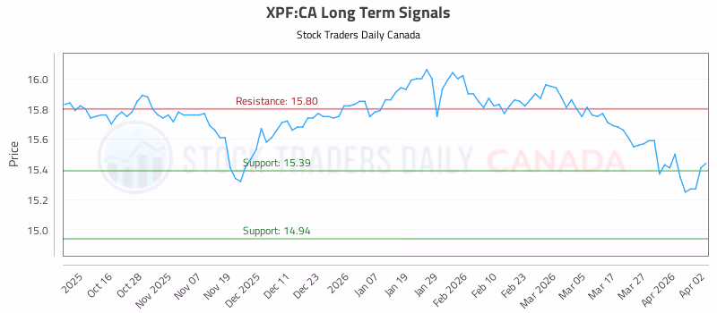 Stock Chart for XPF:CA