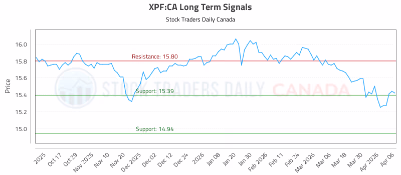 Stock Chart for XPF:CA