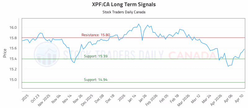 Stock Chart for XPF:CA