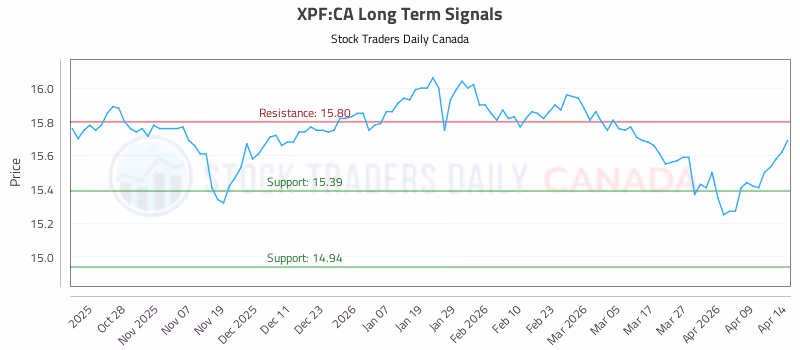 Stock Chart for XPF:CA