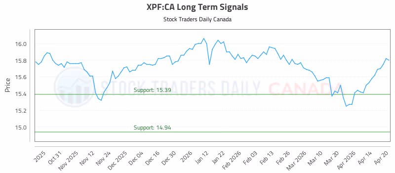 Stock Chart for XPF:CA