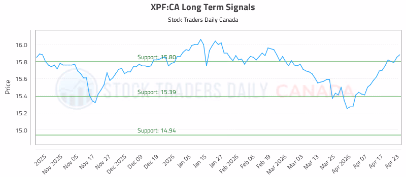 Stock Chart for XPF:CA
