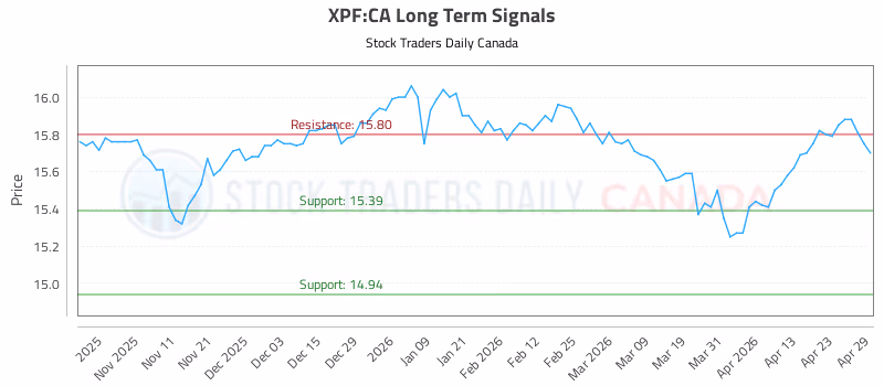 Stock Chart for XPF:CA