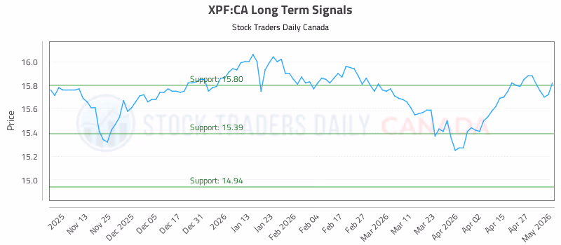 Stock Chart for XPF:CA