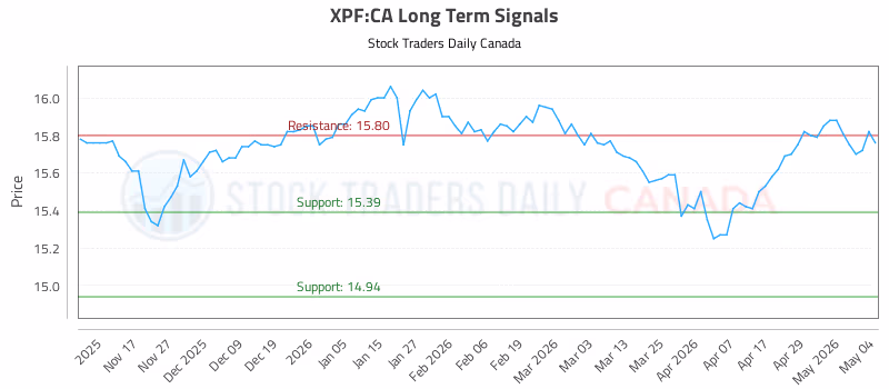 Stock Chart for XPF:CA