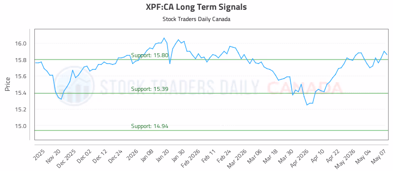 Stock Chart for XPF:CA
