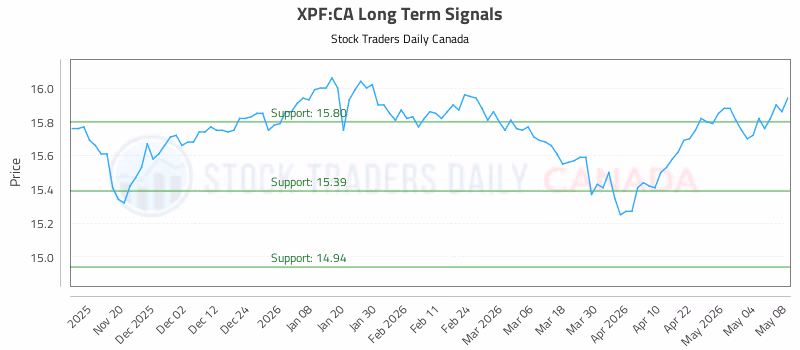 Stock Chart for XPF:CA