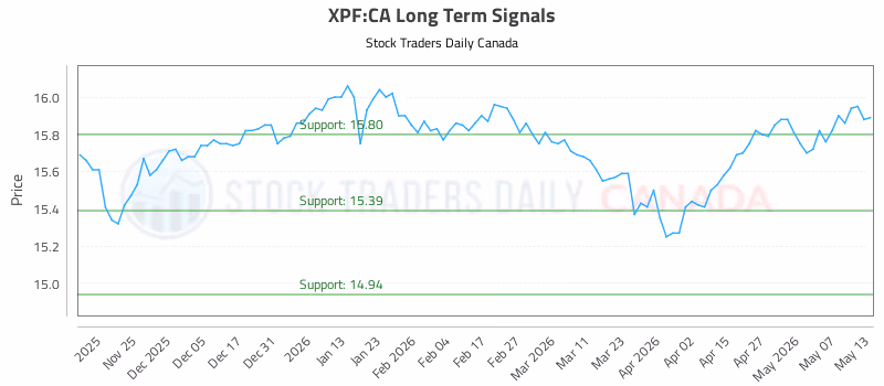 Stock Chart for XPF:CA
