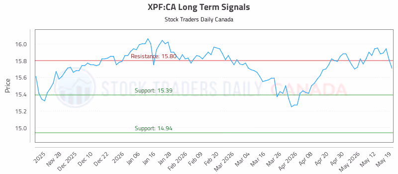 Stock Chart for XPF:CA